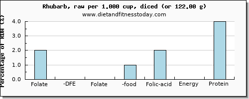 folate, dfe and nutritional content in folic acid in rhubarb